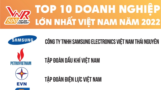 Vietnam’s 500 largest enterprises in 2022 announced